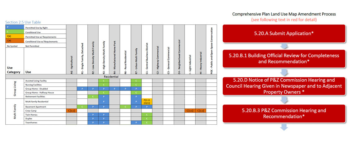 Beulah Zoning Ordinance Analysis & Update SRF Consulting