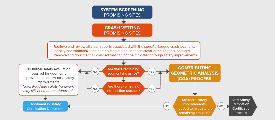 Safety Certification Process Development SRF Consulting