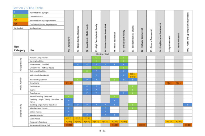 Beulah zoning ordinance analysis and update