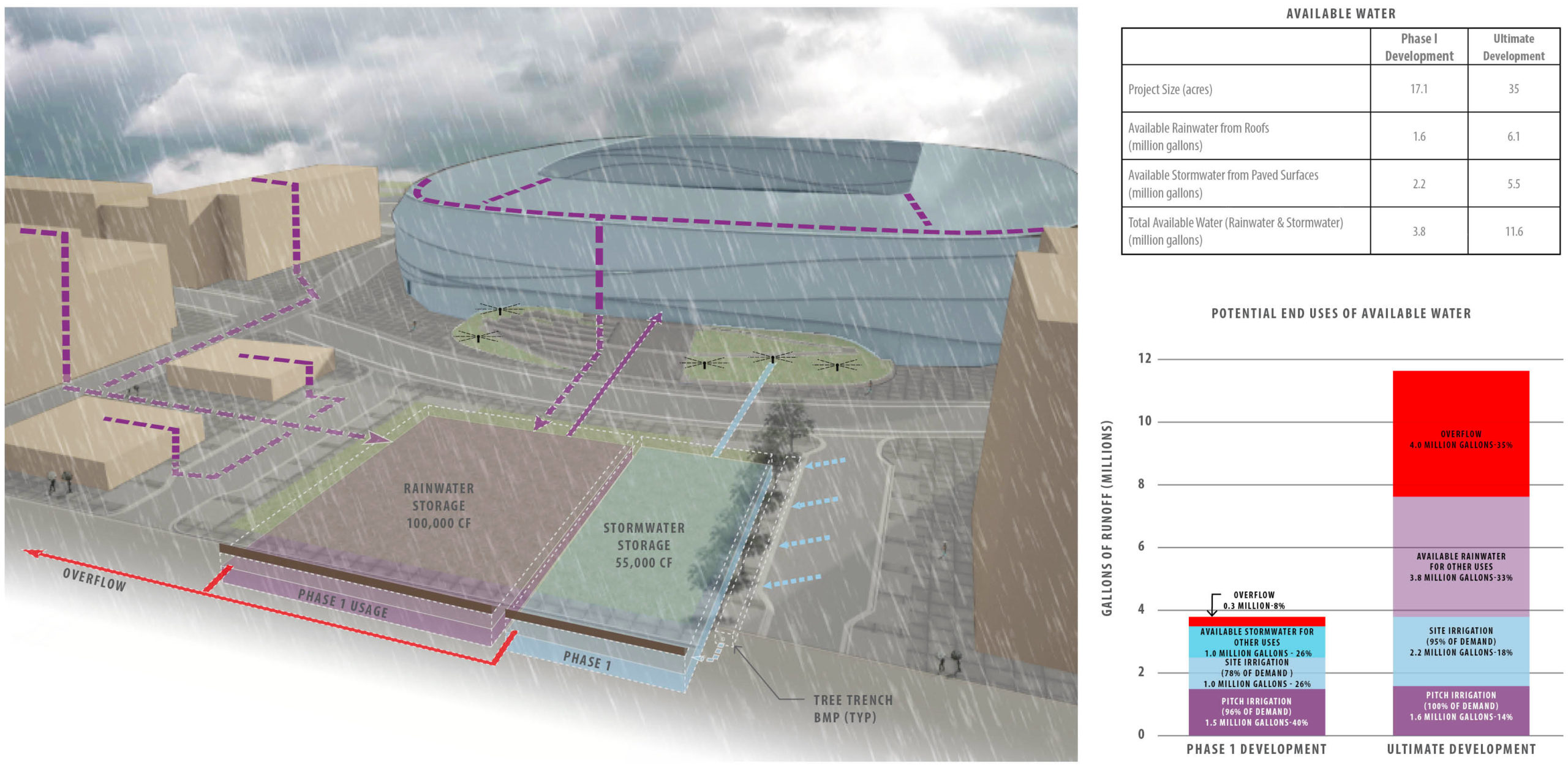 Allianz Field Stormwater Planning